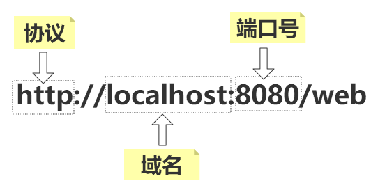 跨域问题及项目总结