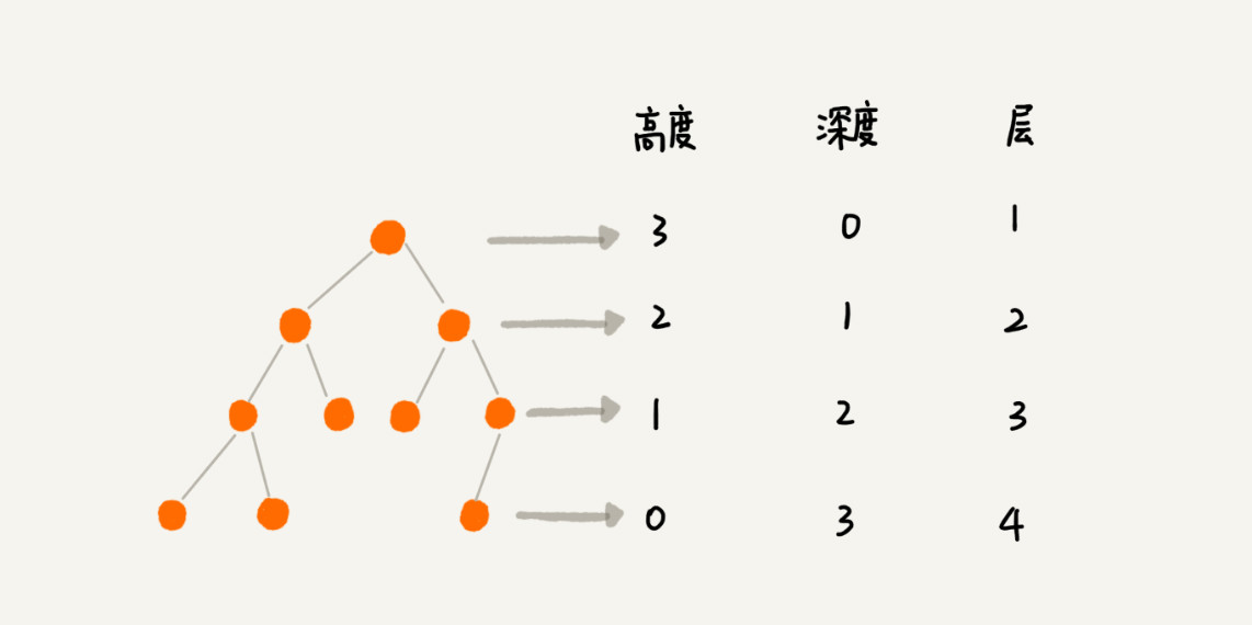 树结构知识汇总