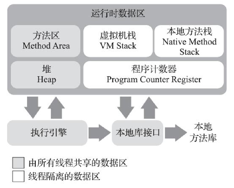 《深入理解JVM虚拟机》读书笔记-运行时数据区域