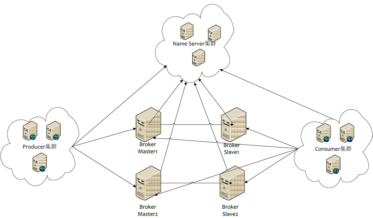 spring-boot-route（十五）整合RocketMQ