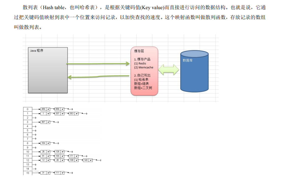 哈希表的基本介绍