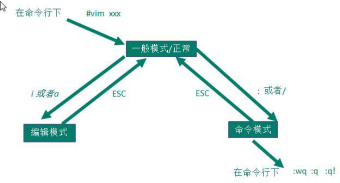 Linux 一：基础学习,用户管理与常用指令