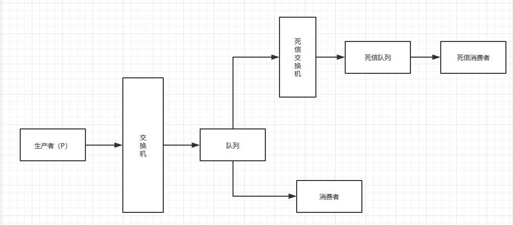 《RabbitMQ》什么是死信队列