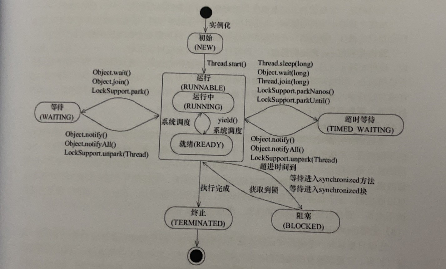 《实战高并发程序设计》读书笔记-线程基本状态和基本操作