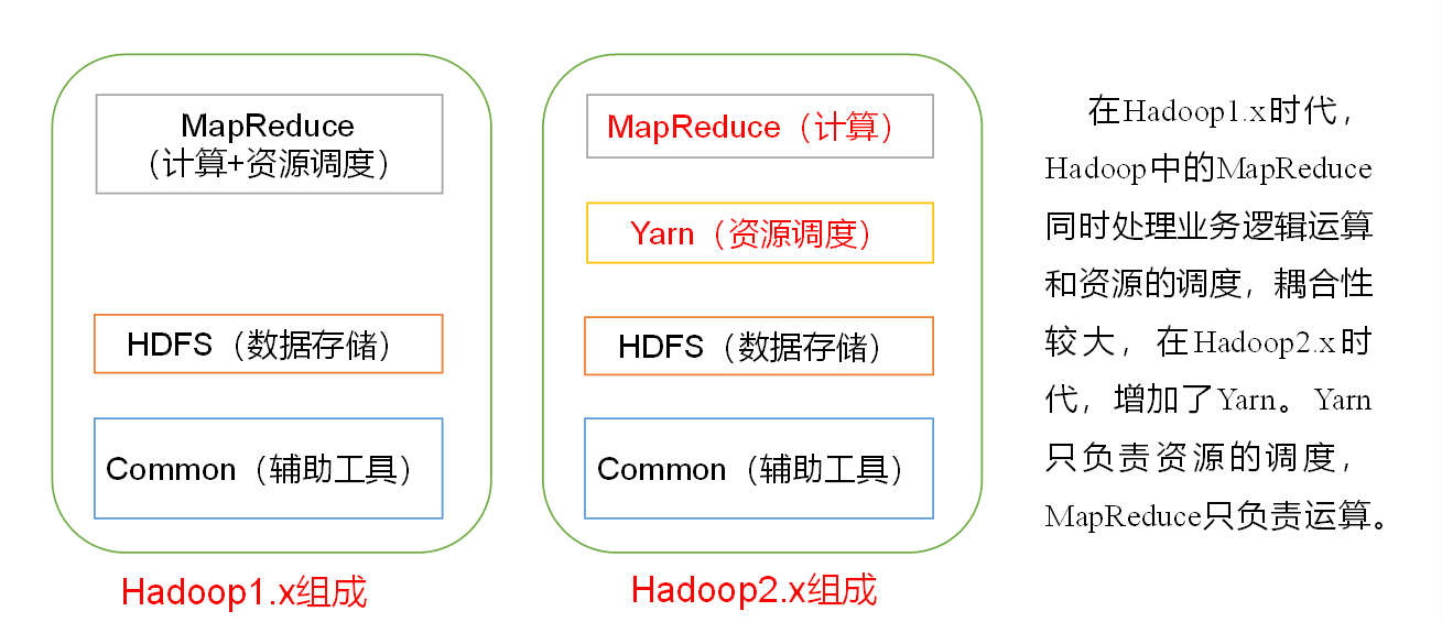 Hadoop介绍