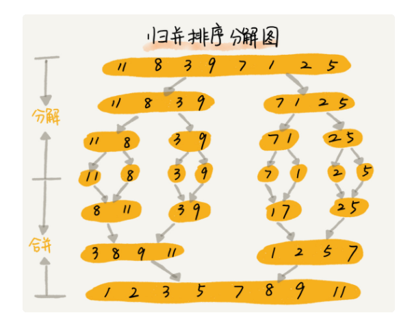 时间复杂度为O(nlogn)的算法