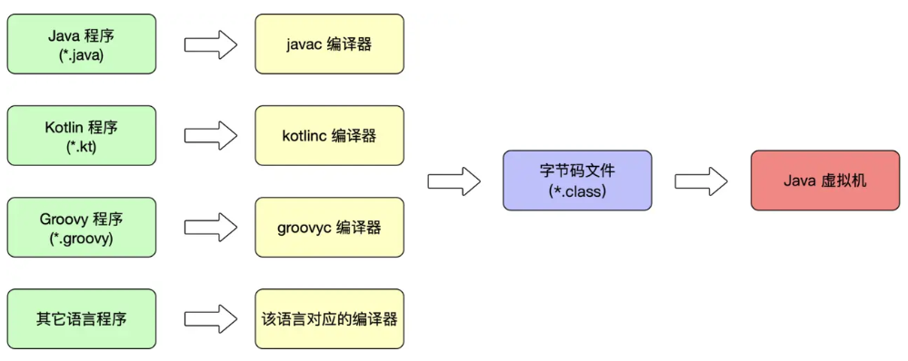 深入理解Java虚拟机-虚拟机执行子系统