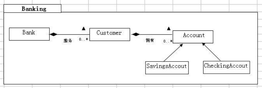 Java练手之Bank项目实现