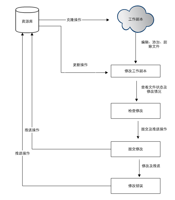 Git教程1——Git起步