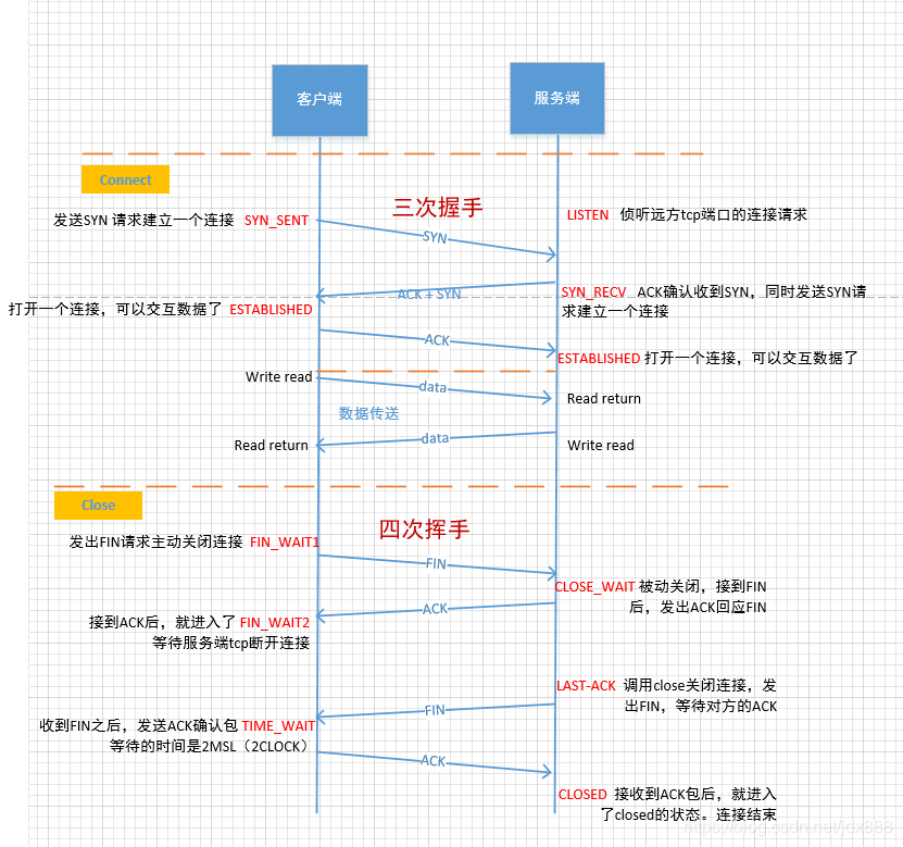 TCP的TIME_WAIT和CLOSE_WAIT