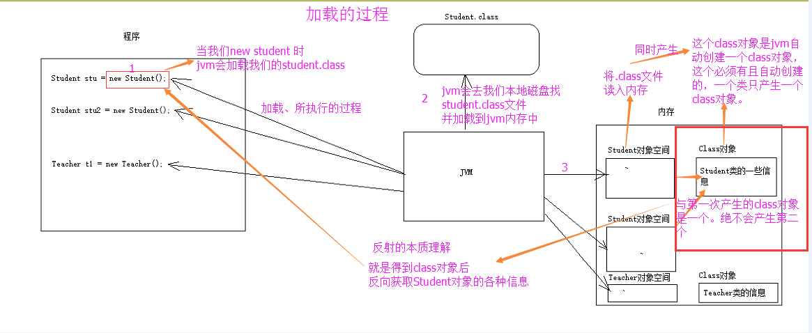 Java面试知识点（六十三）Java反射