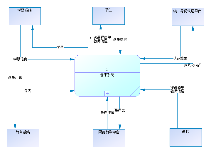 上下文数据流图