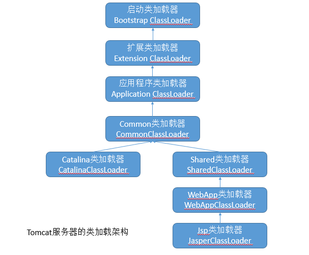 Tomcat的非双亲委派加载