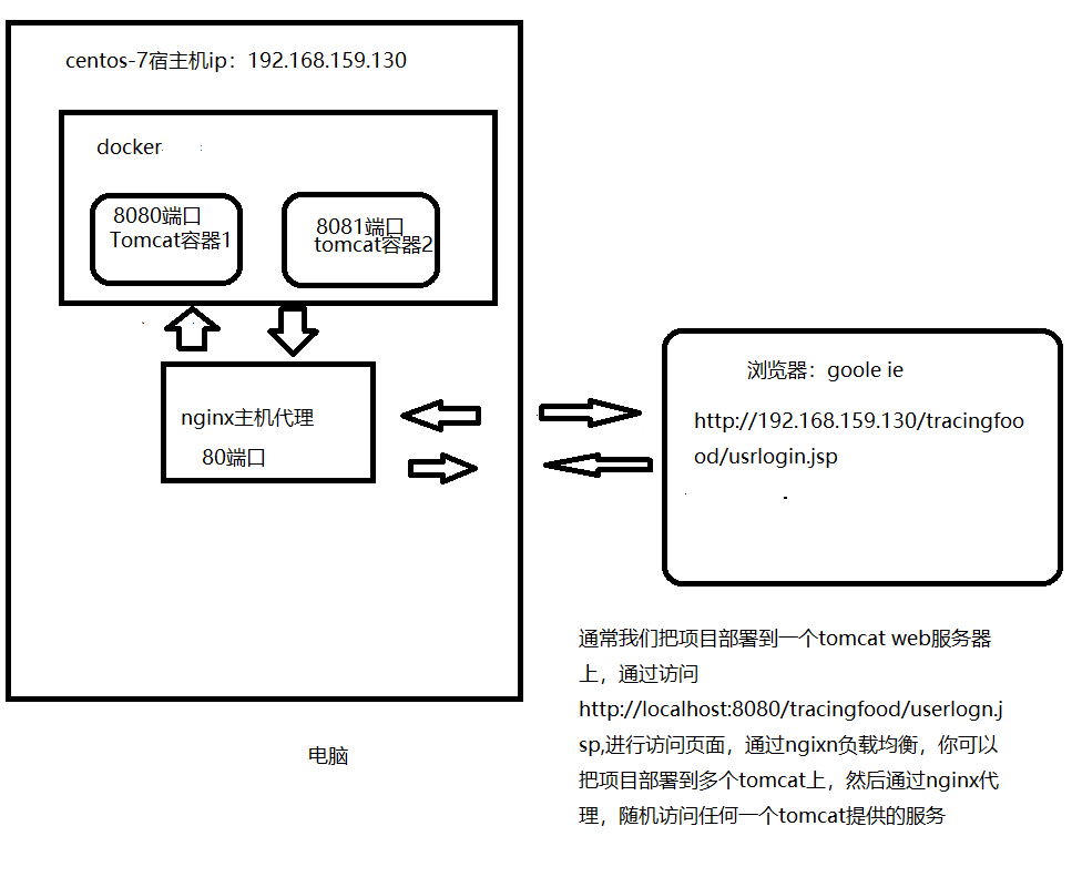 基于docker+nginx+tomcat容器+mysql容器部署Java web项目实现负载均衡实战