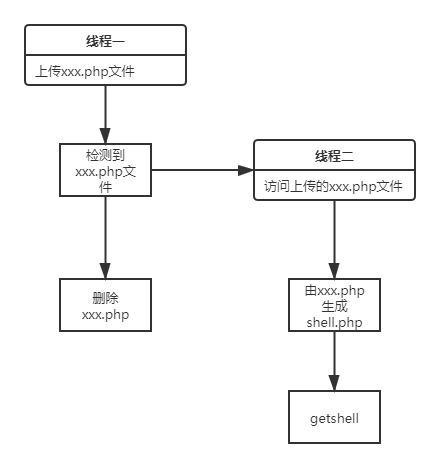 条件竞争实验-多线程竞争访问