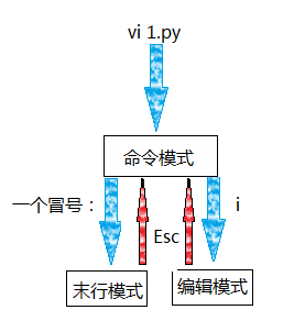 Linux vi简介以及命令