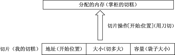 Go语言切片