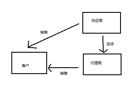 【java】静态代理和Proxy动态代理