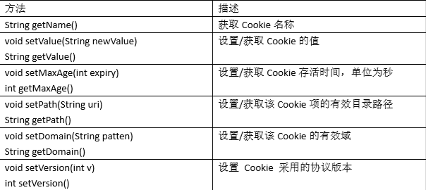 Cookie和Session