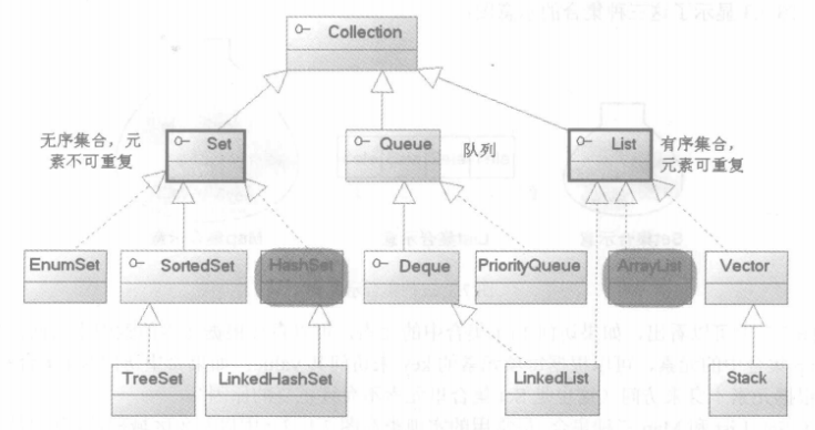 Java容器类详解