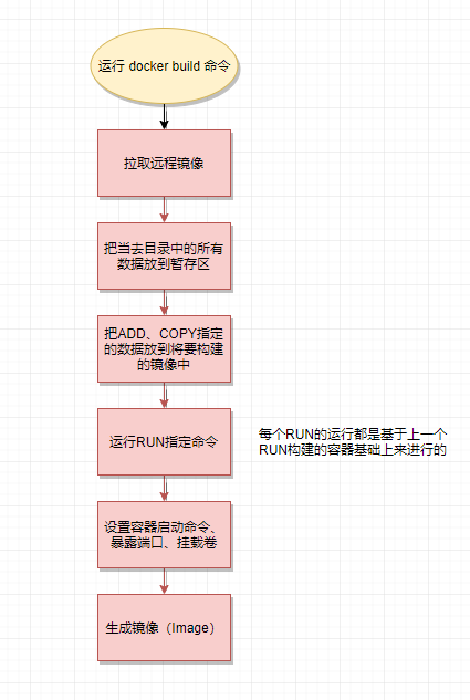 Dockerfile 学习笔记