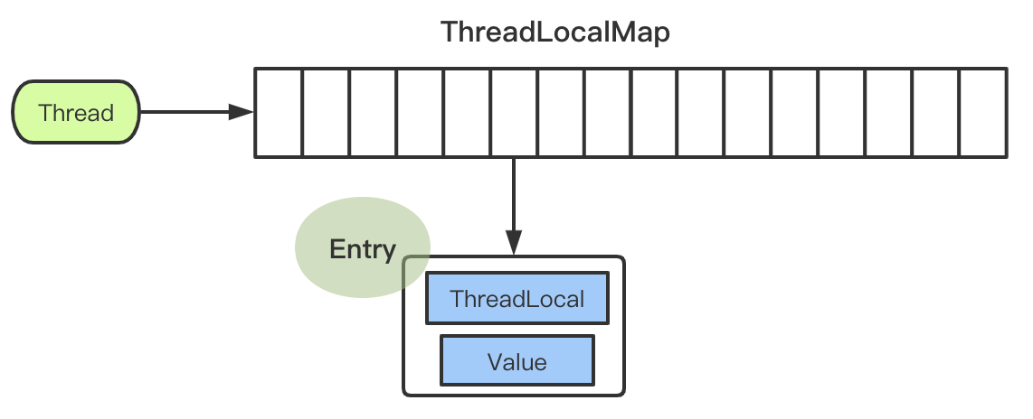 聊一聊 Java 中的 ThreadLocal