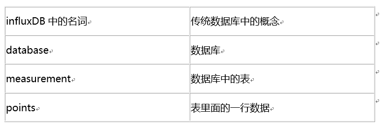 Influxdb基本操作（详细）