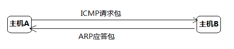 Linux 常用基本命令 ping ifconfig