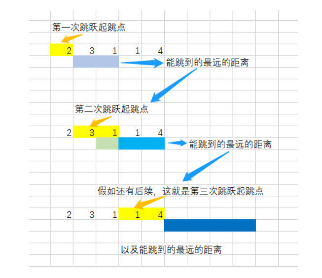 LeetCode55 跳跃游戏、LeetCode45跳跃游戏（进阶版）