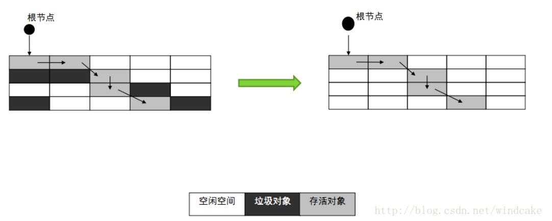 Java面试知识点（五十三）垃圾回收算法