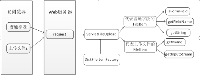 Java web的文件上传与下载(实战）