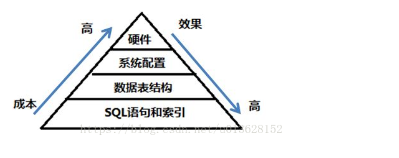 数据库优化详解