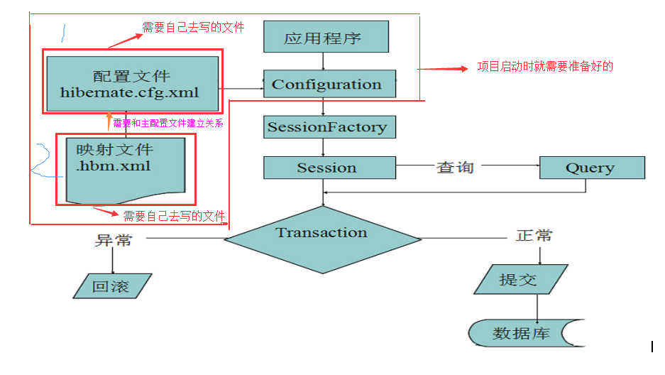 Hibbernate详解一