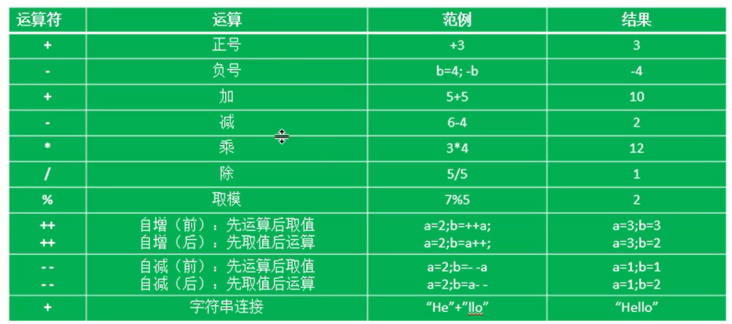 java运算符之算数运算符