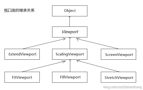 LibGDX_4.6: 多分辨率屏幕适配: 视口（Viewport）