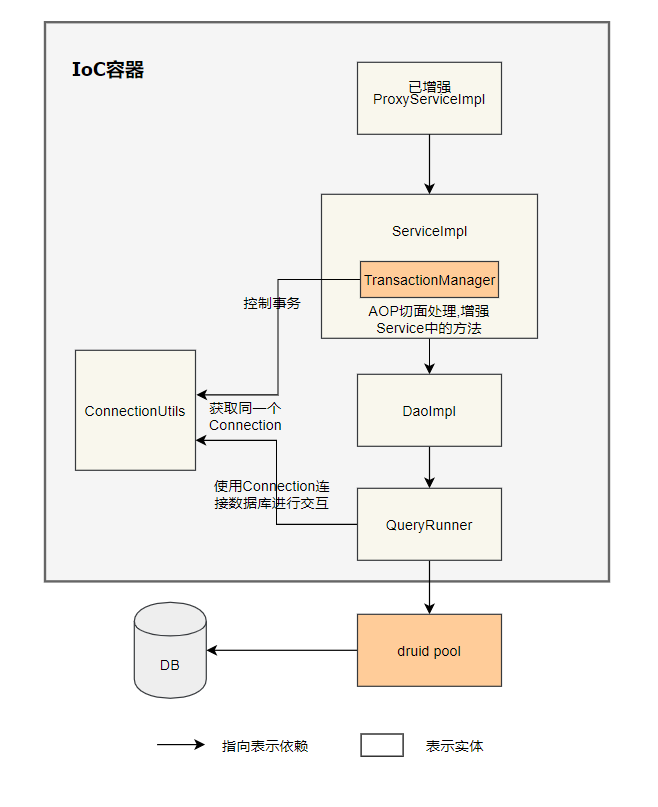 Spring AOP+dbutils+druid+mysql+junit整合事务