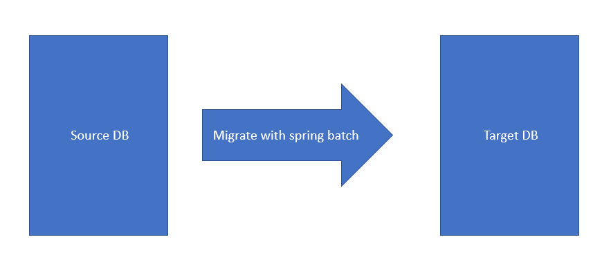 spring batch数据迁移时chunk size设置的问题