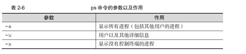 linux系统ps命令的参数a与-a表示的讨论