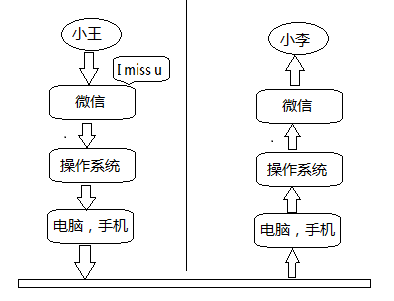 了解Linux操作系统