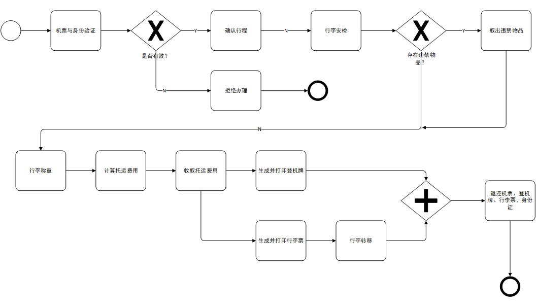 bpmn業務模型