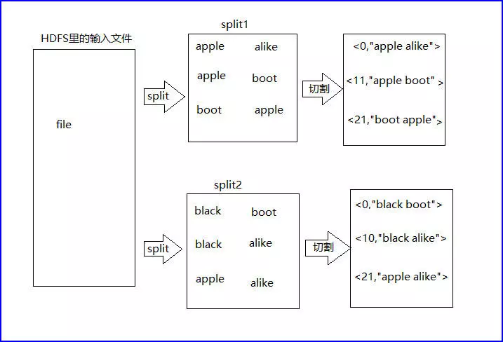 Hadoop系列 mapreduce 原理分析