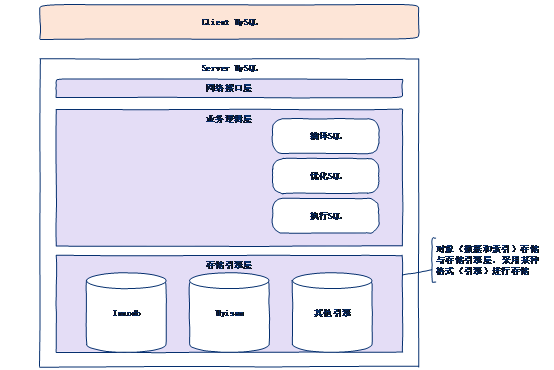 Mysql优化思路