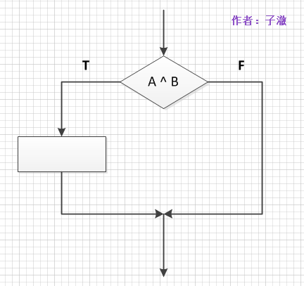 白盒测试----六种覆盖方法