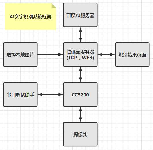 调用百度AI实现文字识别