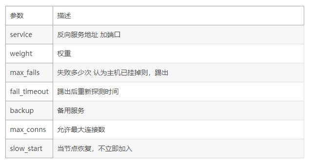 nginx模块之ngx_http_upstream_module负载均衡