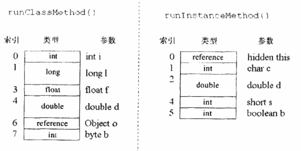 运行时数据区——Java虚拟机栈