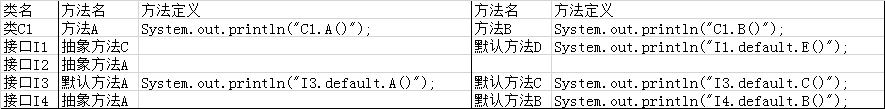 JAVA 8 接口默认方法 - 多级实现分析