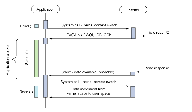 select、poll、epoll、kqueue、iocp(windows)