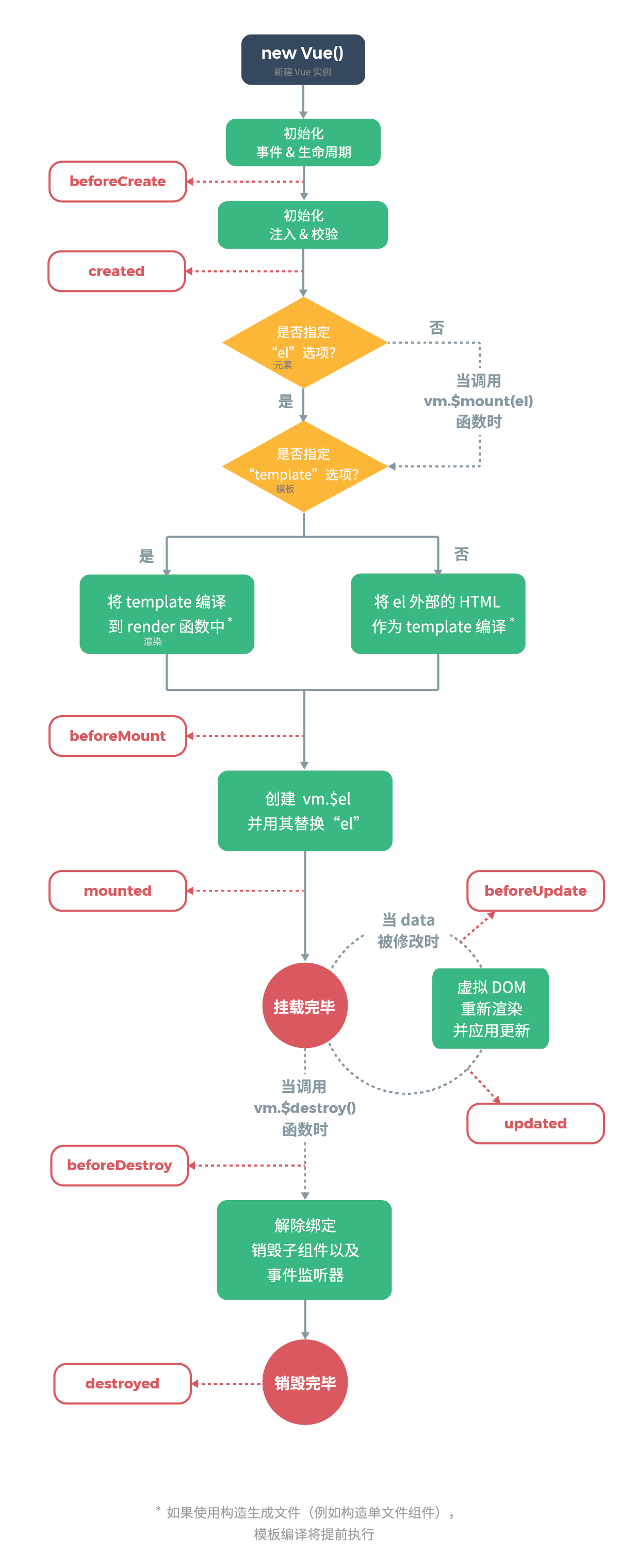 【vue】学习笔记七：vue实例生命周期、数据方法