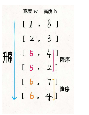 LeetCode56.合并区间、354. 俄罗斯套娃信封问题（合并区间进阶）